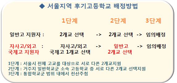 1.후기고등배정방법.JPG