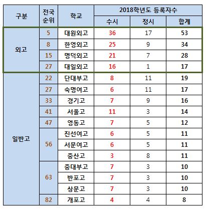 10.주요외고일반고설대등록자수.JPG