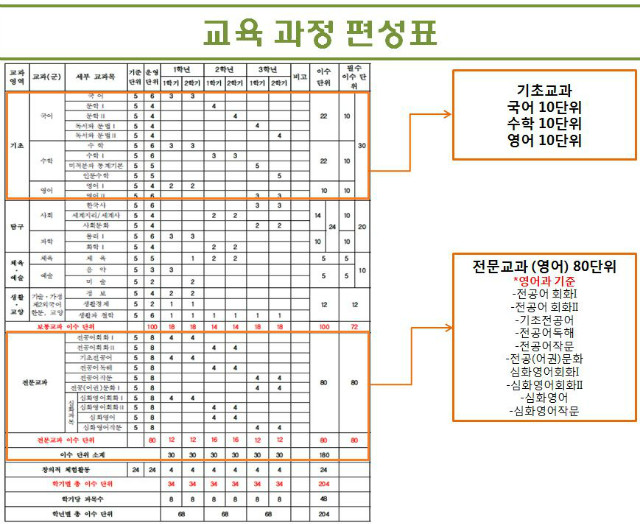 6.대원외고교과편성표.JPG