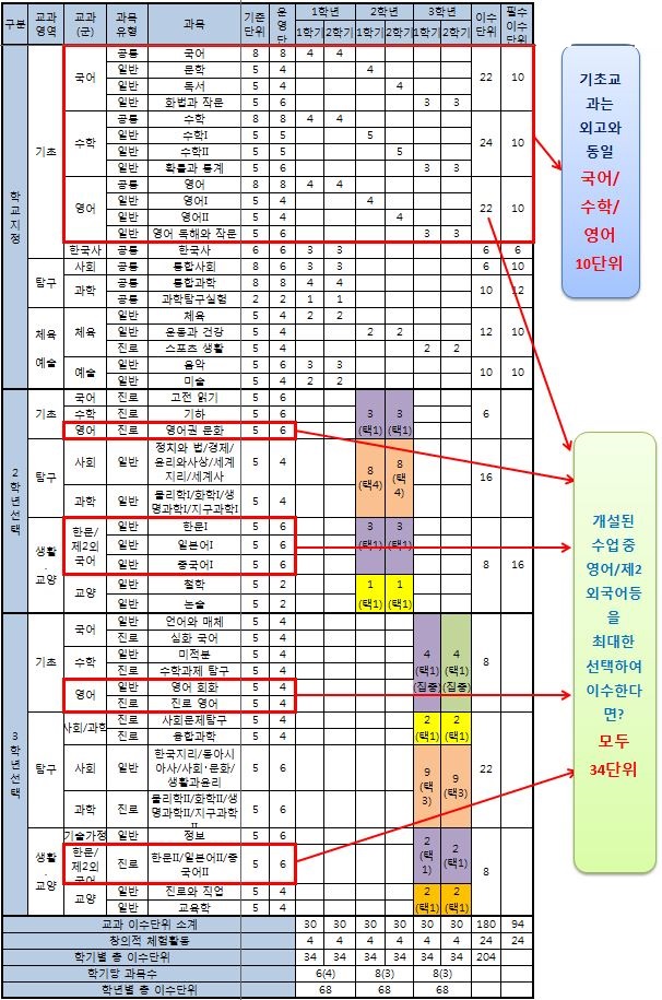 7.단대부고교과편성표.JPG