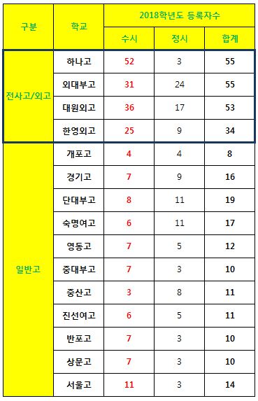 5.외고일반고2018서울대등록자수비교.JPG