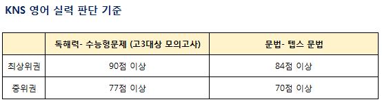 1.KNS영어실력평가기준.JPG